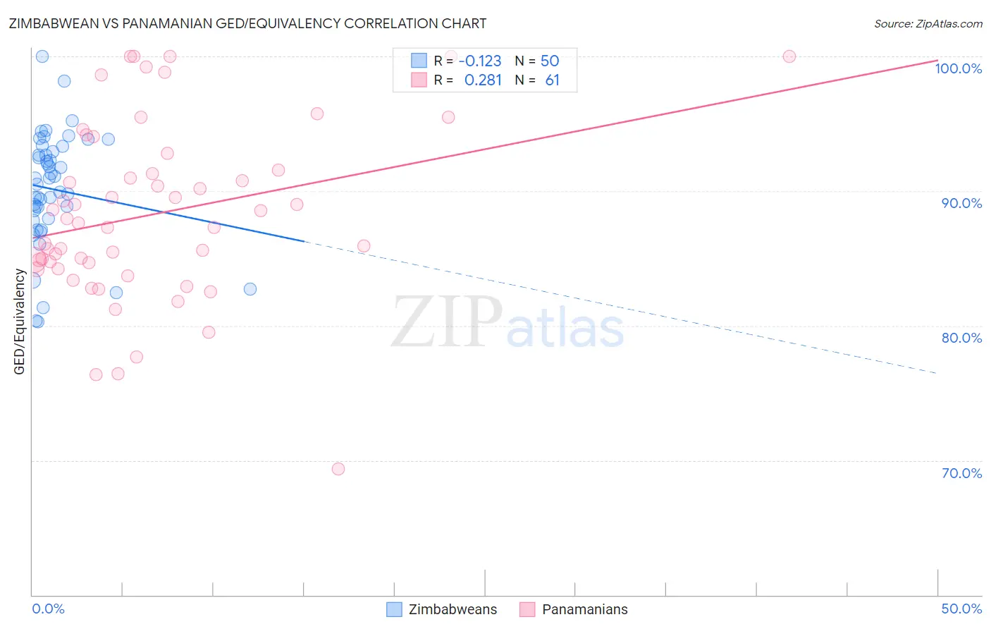Zimbabwean vs Panamanian GED/Equivalency
