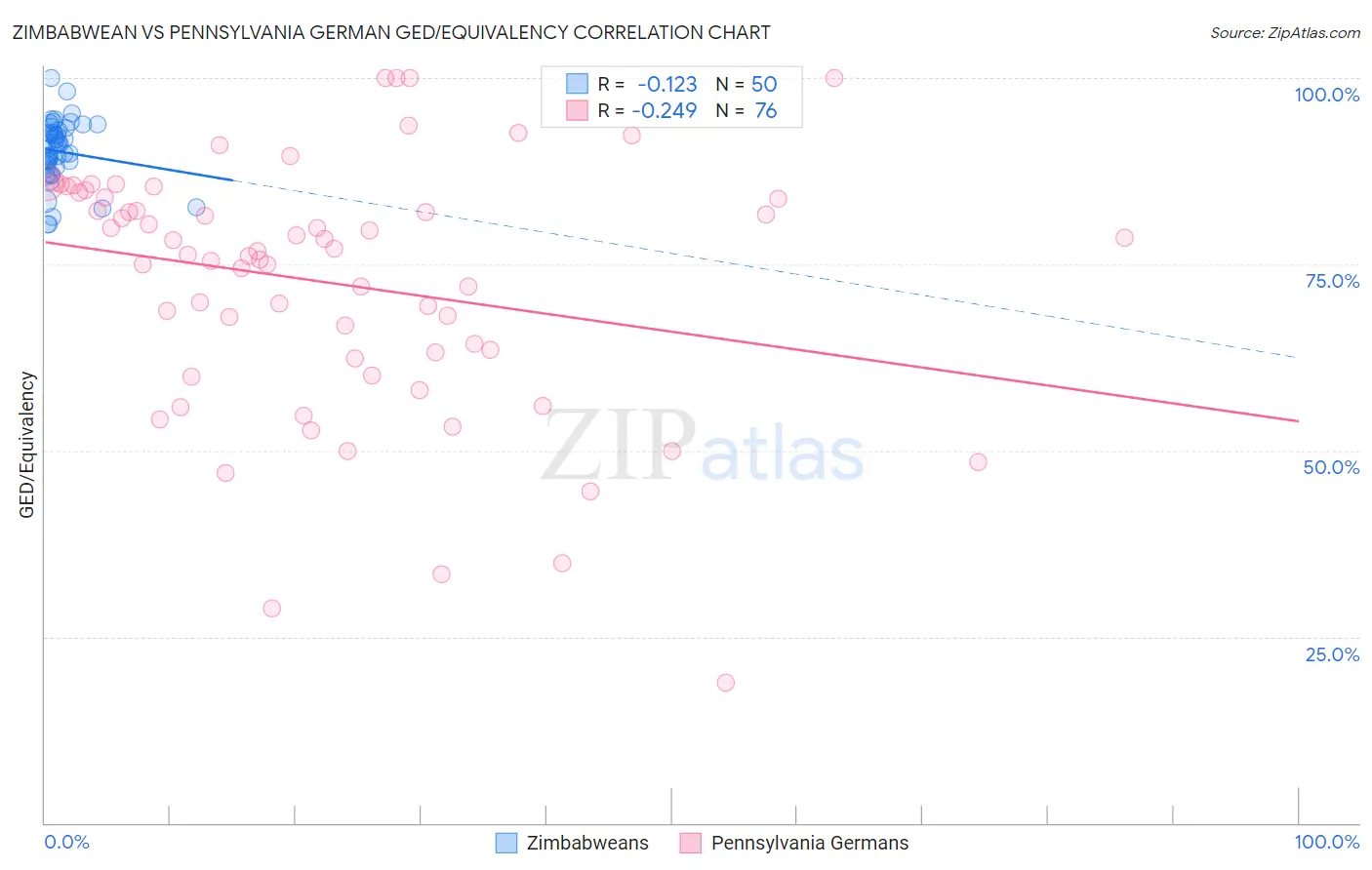Zimbabwean vs Pennsylvania German GED/Equivalency
