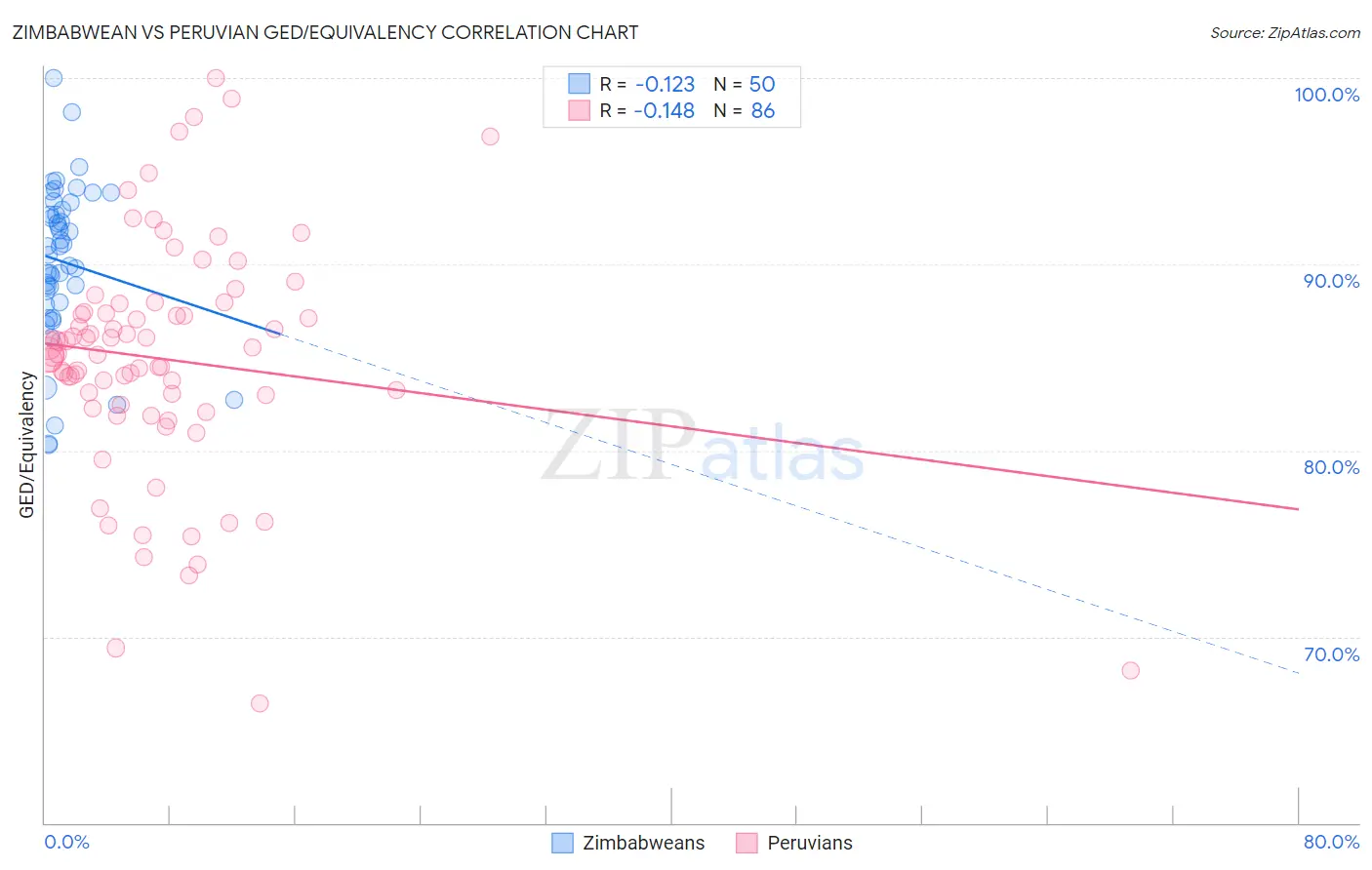 Zimbabwean vs Peruvian GED/Equivalency