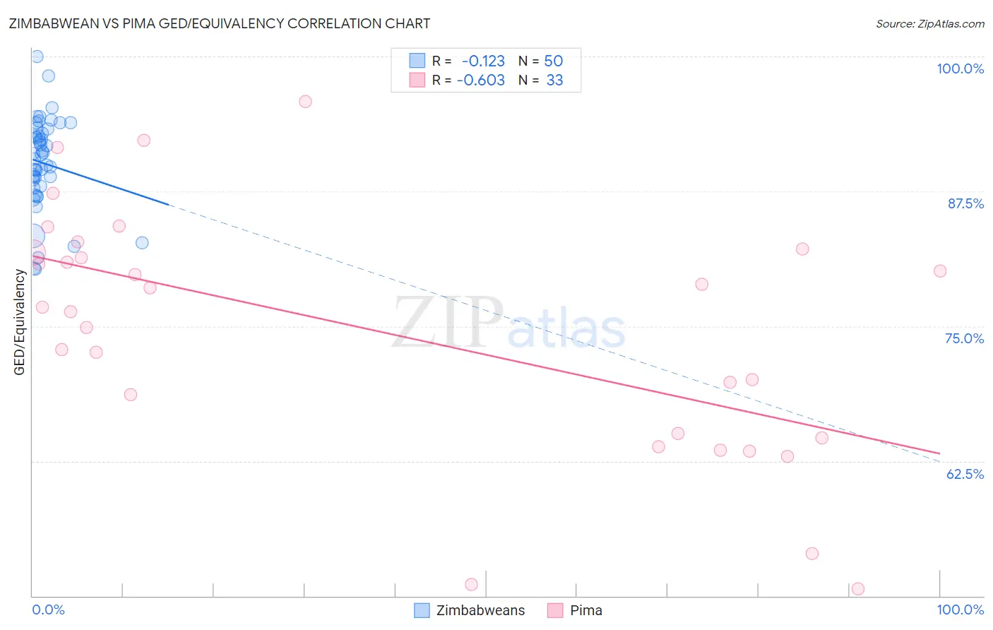 Zimbabwean vs Pima GED/Equivalency