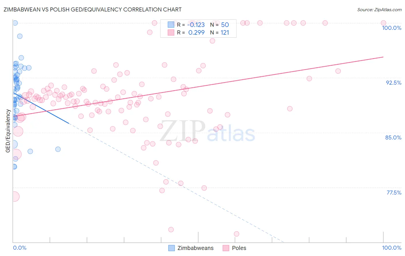 Zimbabwean vs Polish GED/Equivalency