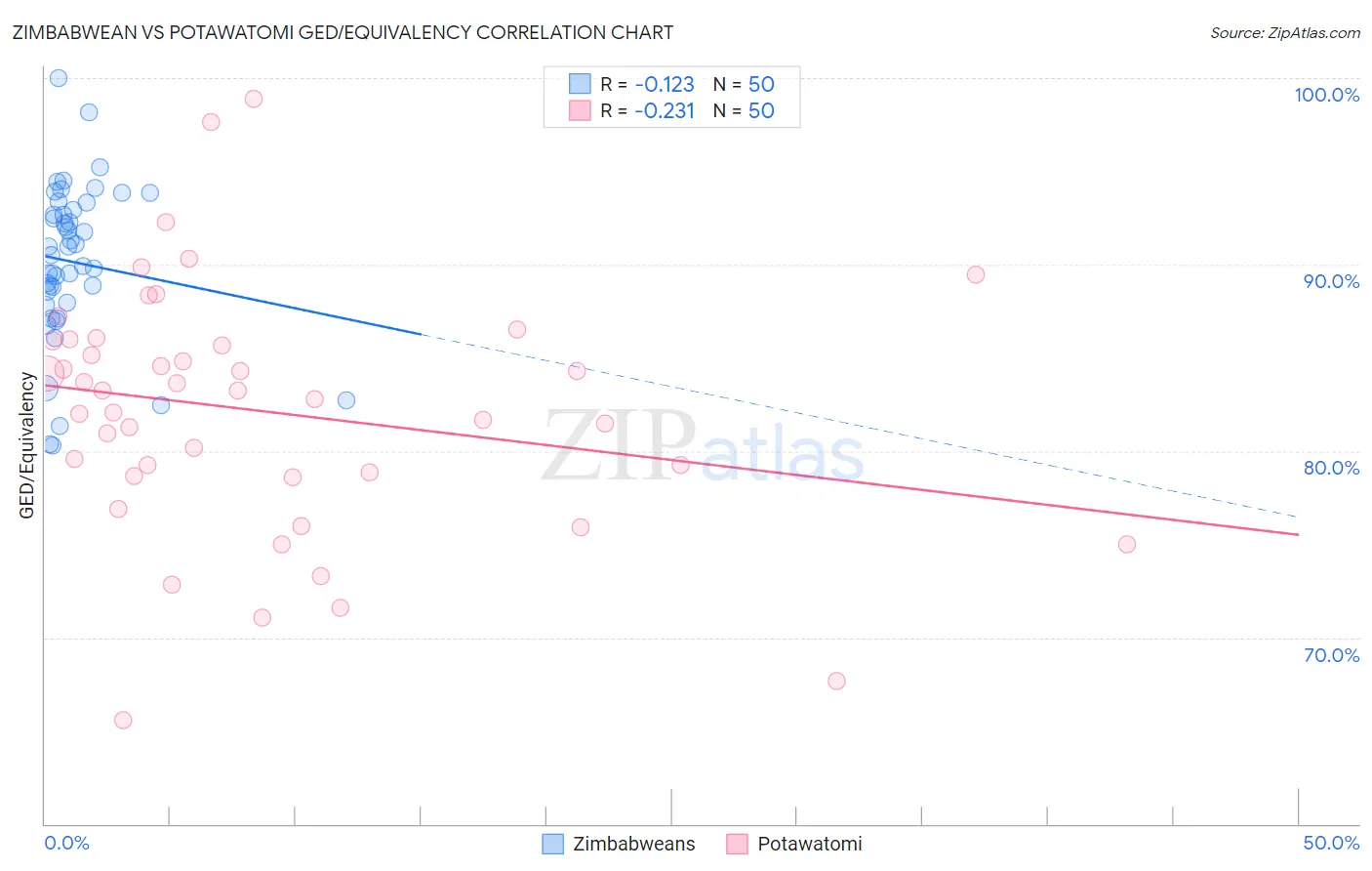 Zimbabwean vs Potawatomi GED/Equivalency