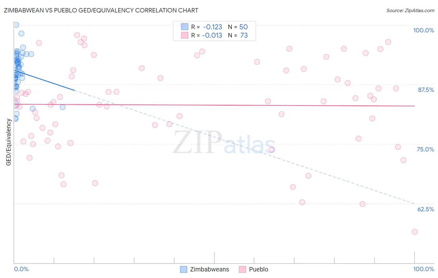 Zimbabwean vs Pueblo GED/Equivalency