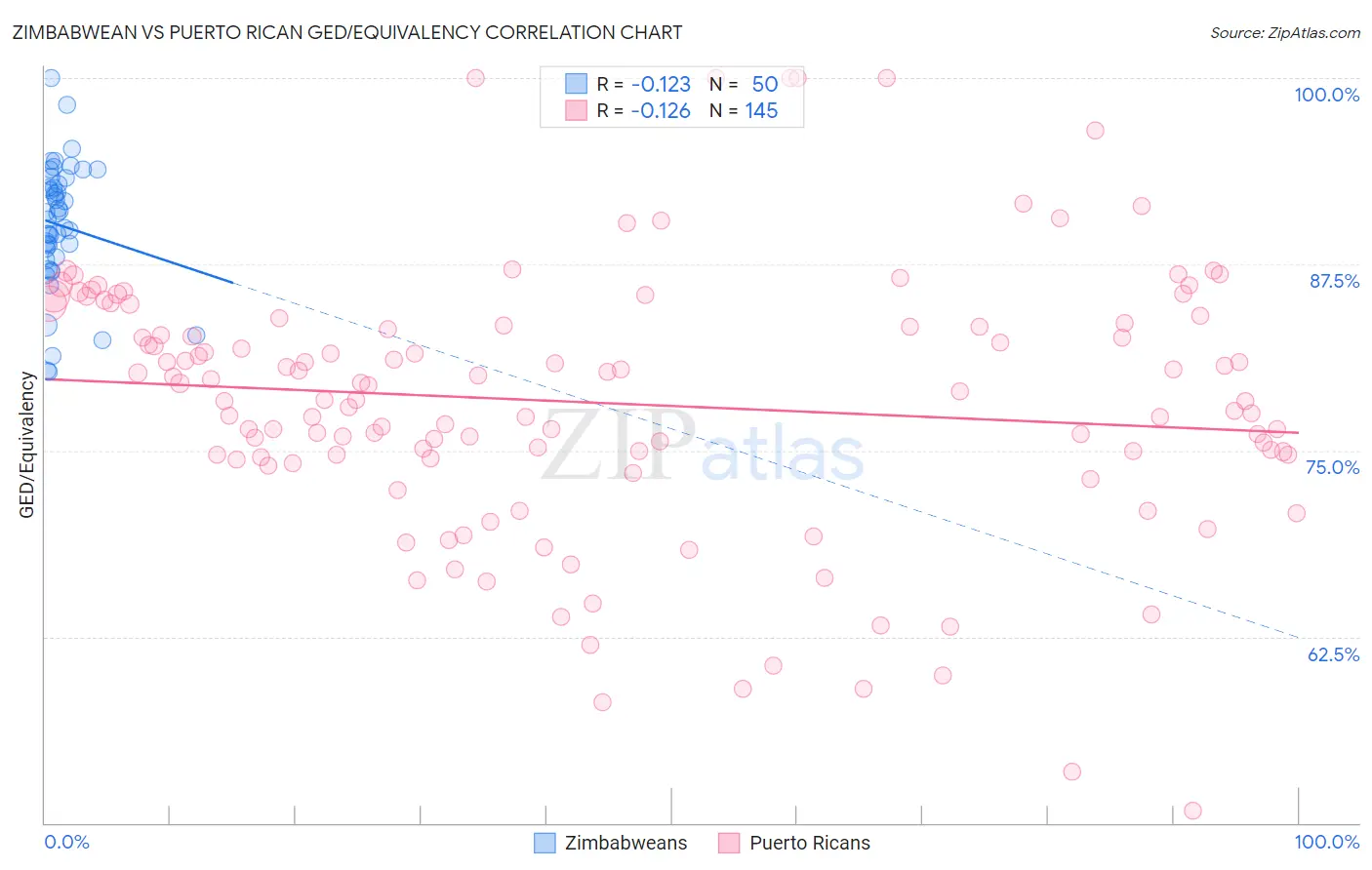 Zimbabwean vs Puerto Rican GED/Equivalency