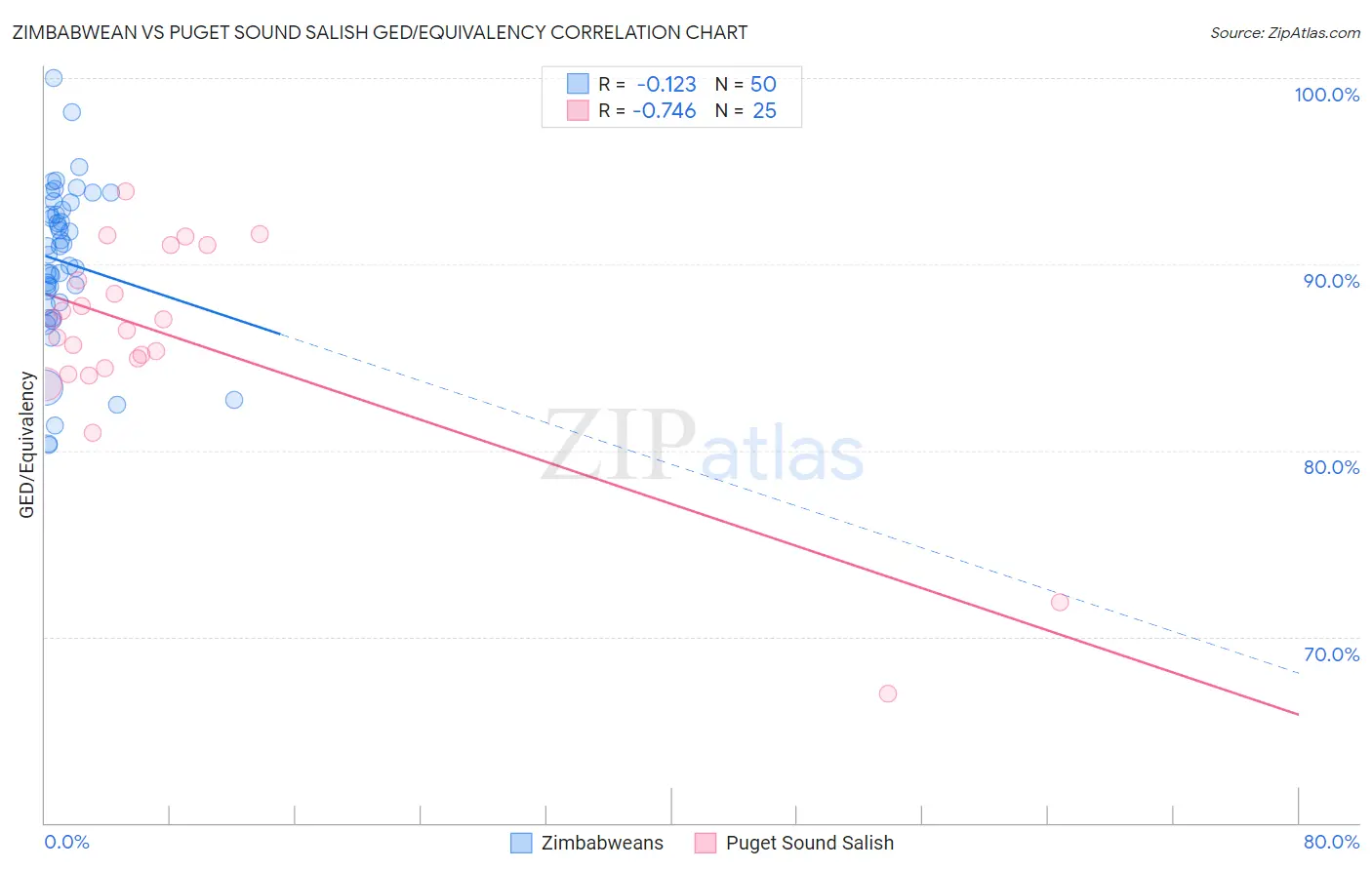 Zimbabwean vs Puget Sound Salish GED/Equivalency