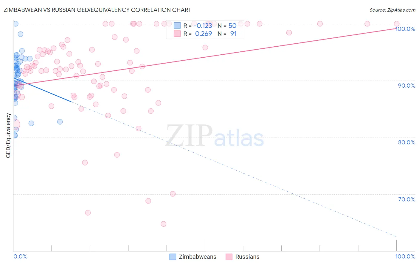 Zimbabwean vs Russian GED/Equivalency