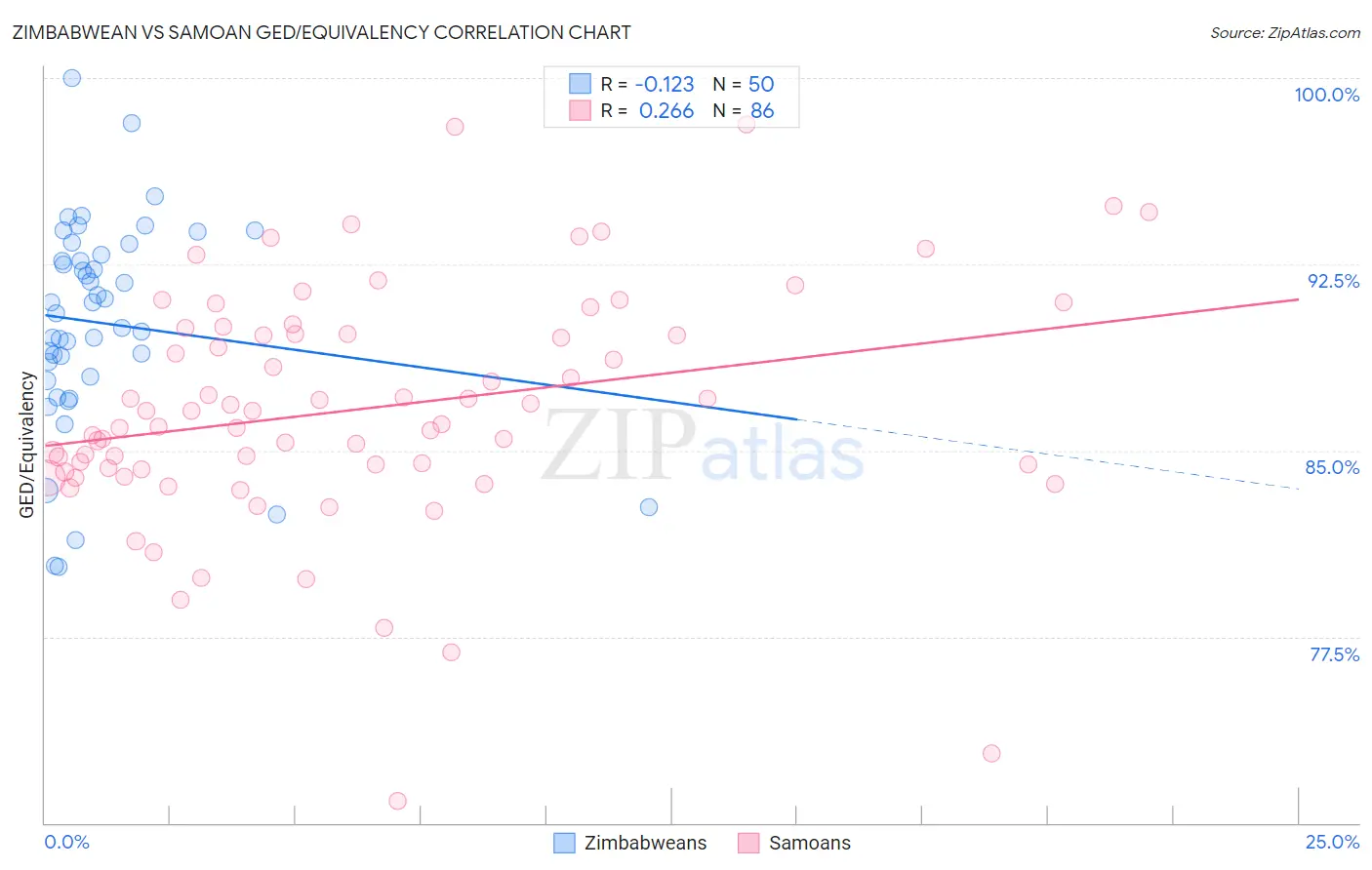 Zimbabwean vs Samoan GED/Equivalency