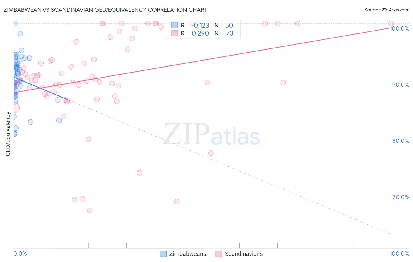 Zimbabwean vs Scandinavian GED/Equivalency