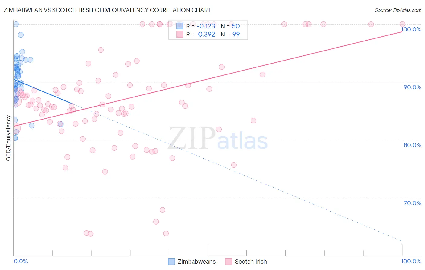 Zimbabwean vs Scotch-Irish GED/Equivalency