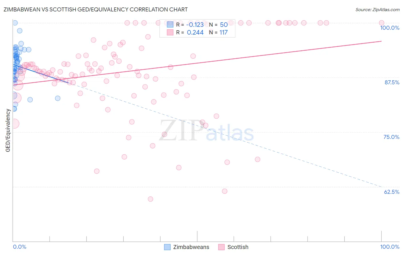 Zimbabwean vs Scottish GED/Equivalency