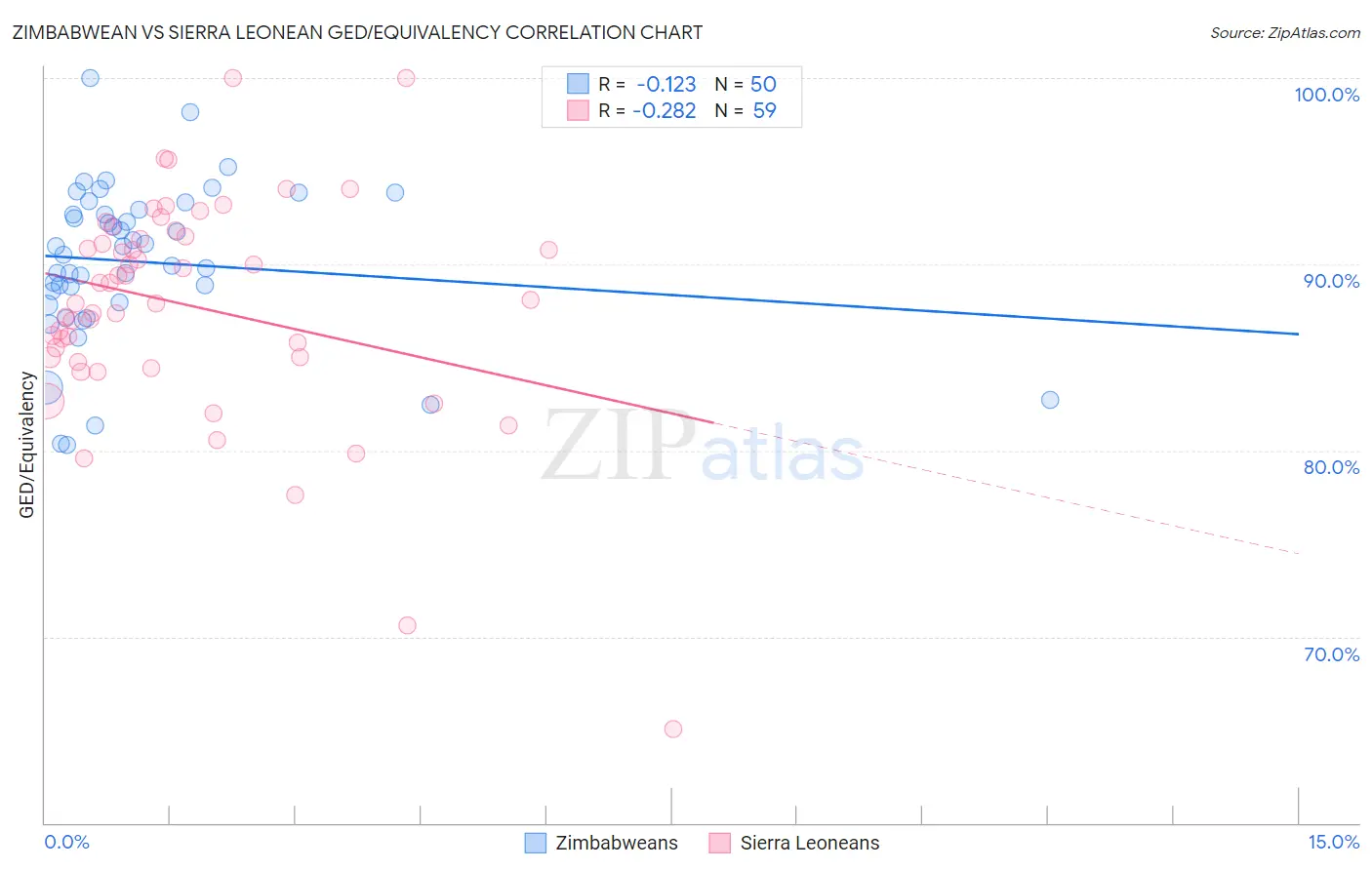 Zimbabwean vs Sierra Leonean GED/Equivalency