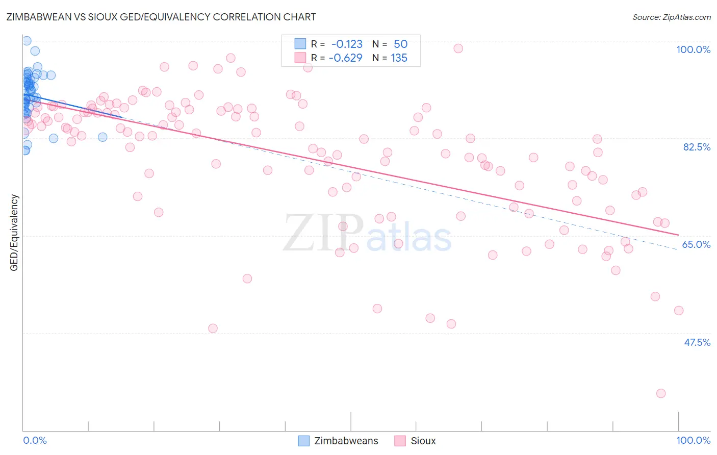 Zimbabwean vs Sioux GED/Equivalency