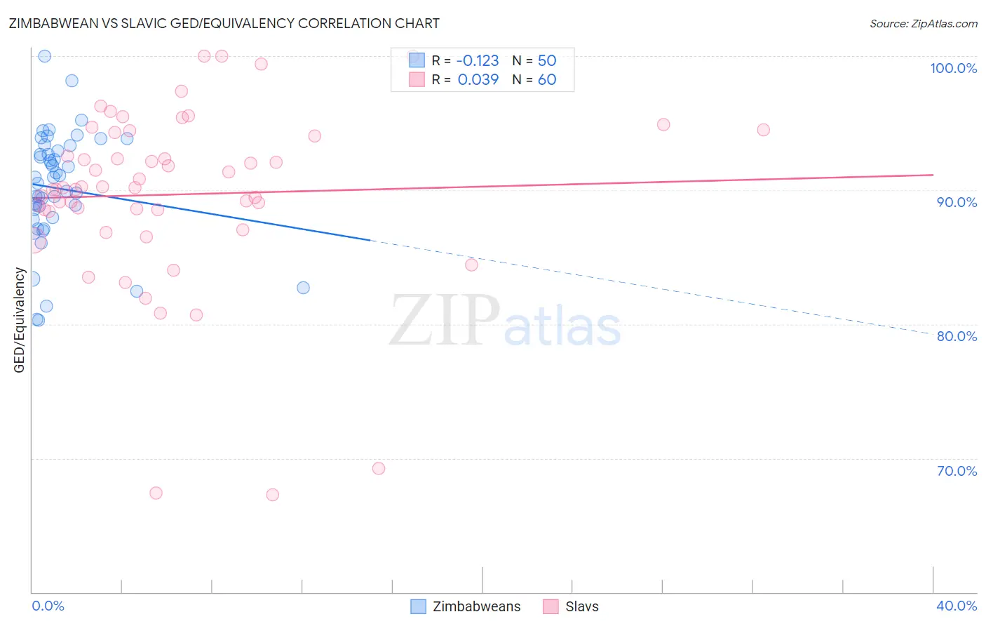 Zimbabwean vs Slavic GED/Equivalency