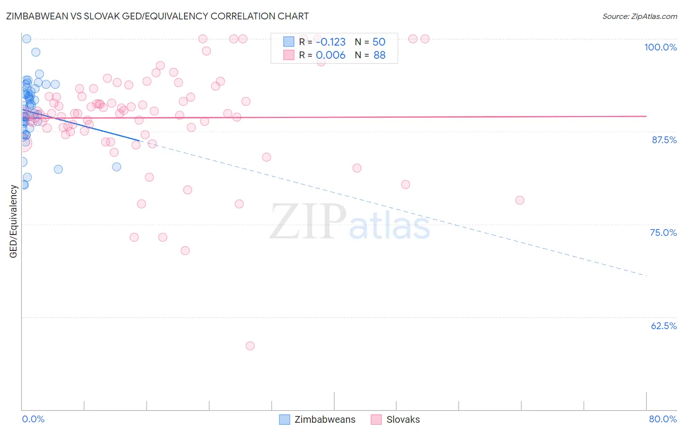Zimbabwean vs Slovak GED/Equivalency