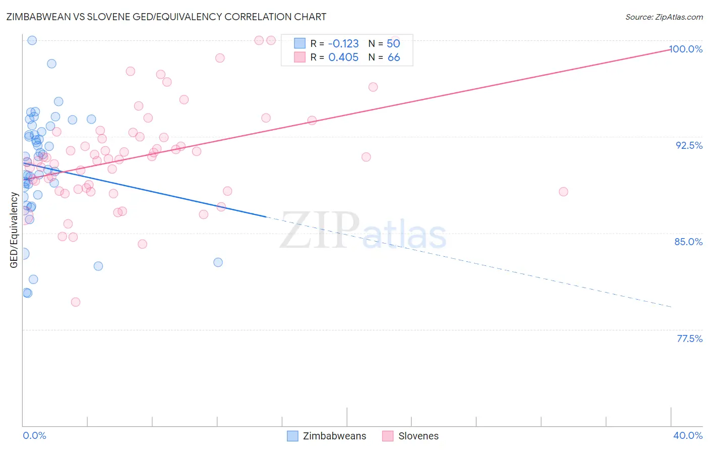 Zimbabwean vs Slovene GED/Equivalency