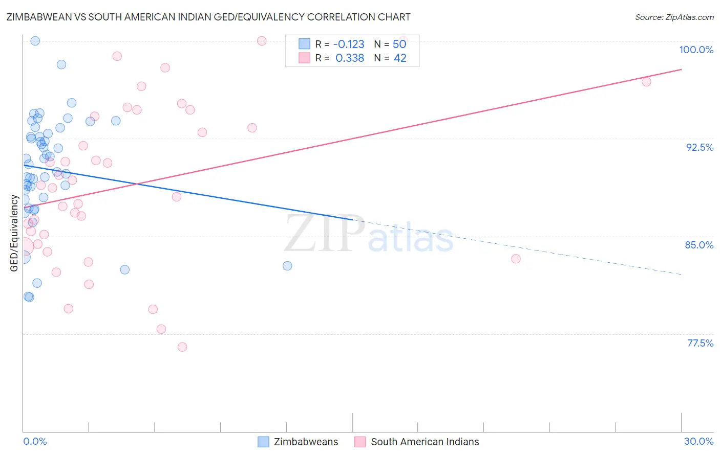 Zimbabwean vs South American Indian GED/Equivalency