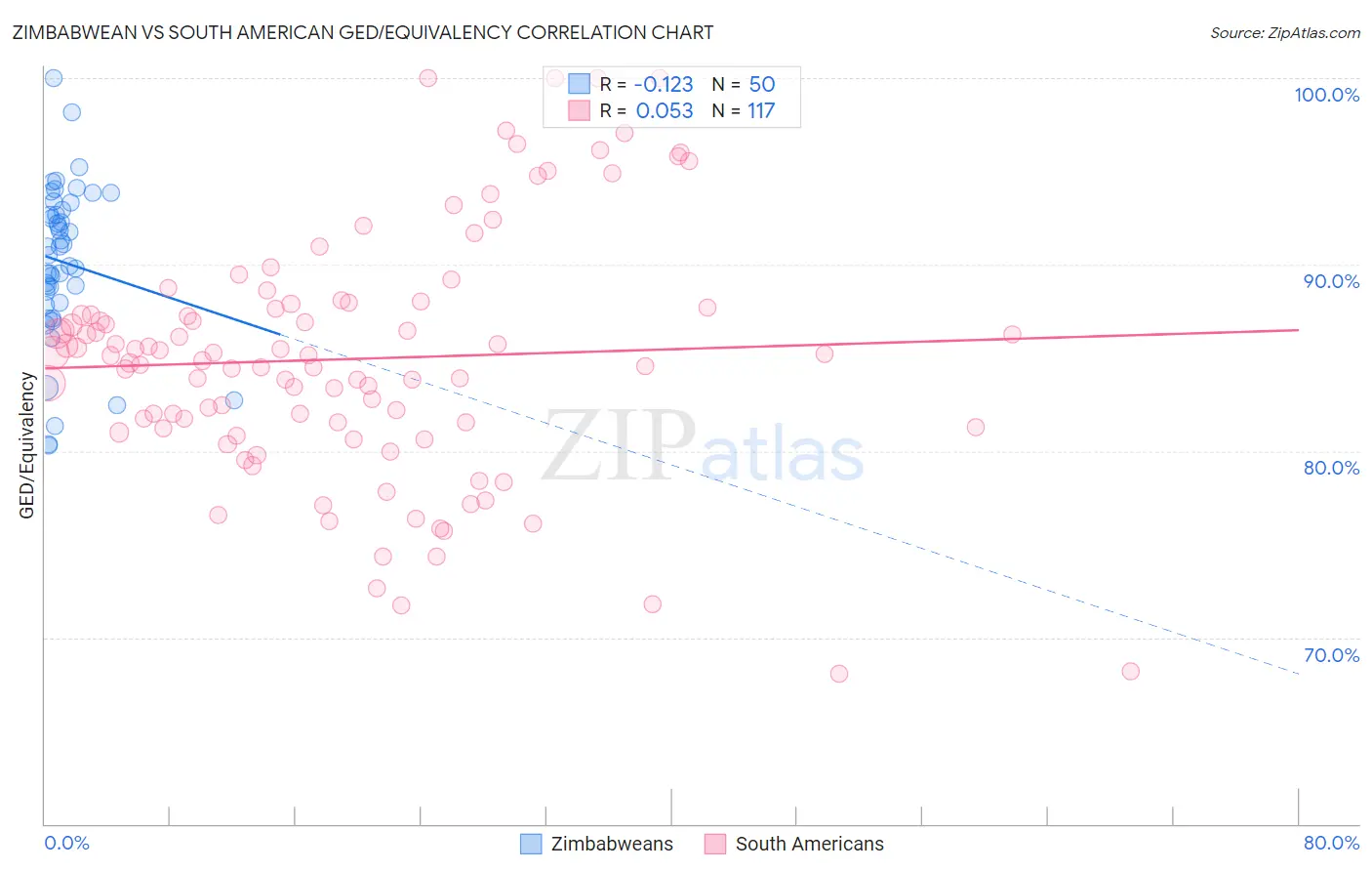 Zimbabwean vs South American GED/Equivalency