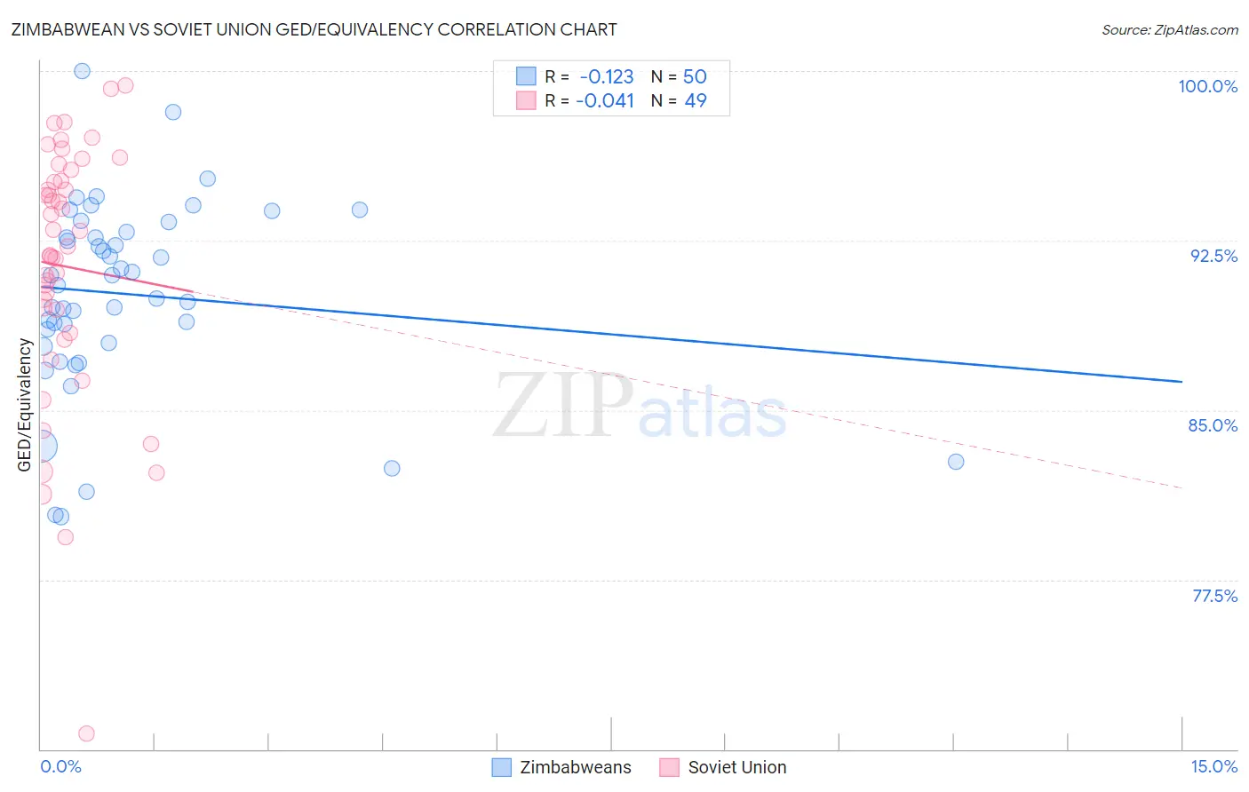 Zimbabwean vs Soviet Union GED/Equivalency