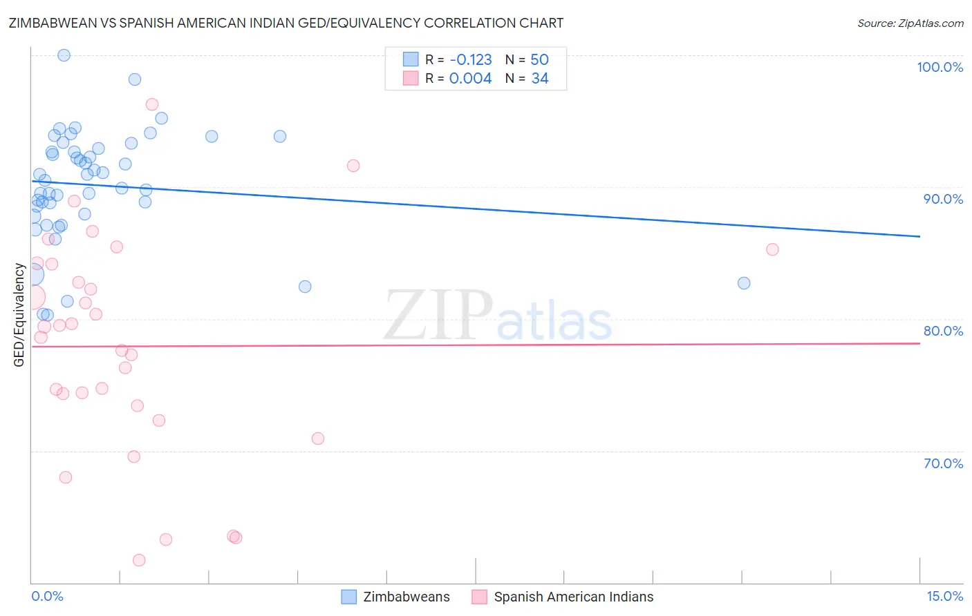 Zimbabwean vs Spanish American Indian GED/Equivalency