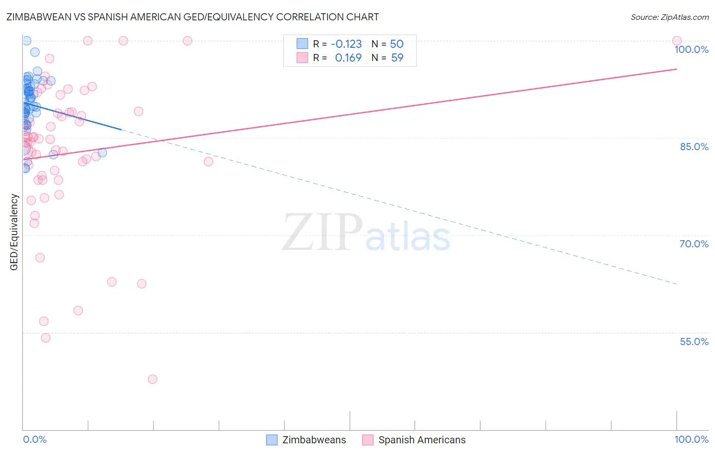 Zimbabwean vs Spanish American GED/Equivalency