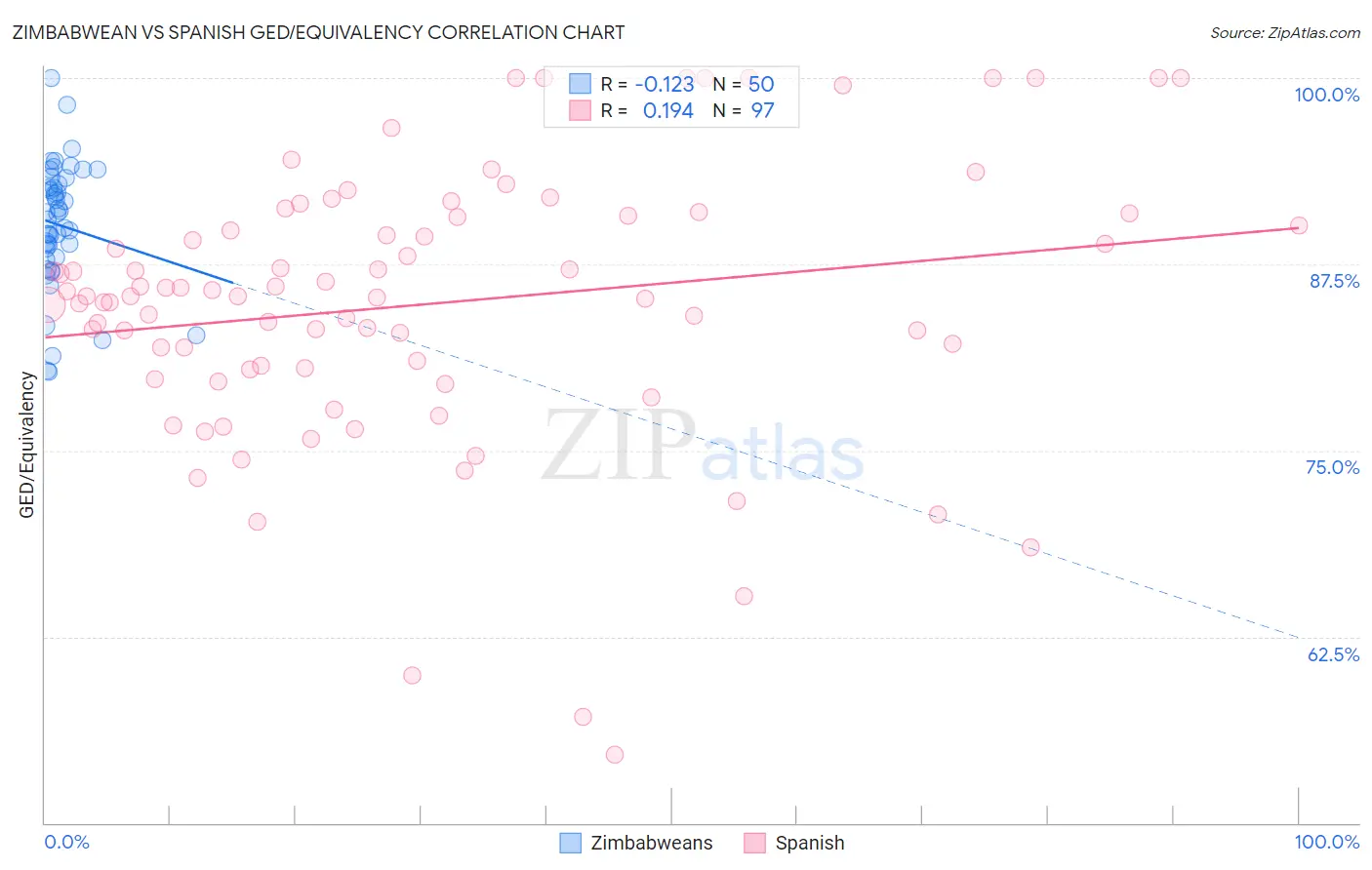 Zimbabwean vs Spanish GED/Equivalency