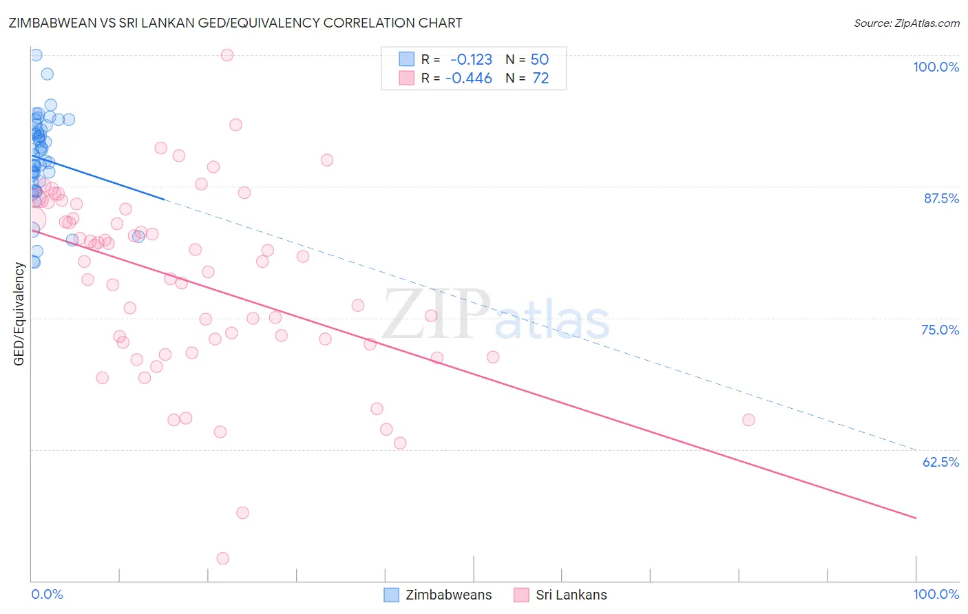 Zimbabwean vs Sri Lankan GED/Equivalency