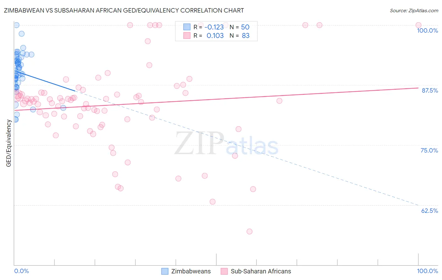 Zimbabwean vs Subsaharan African GED/Equivalency