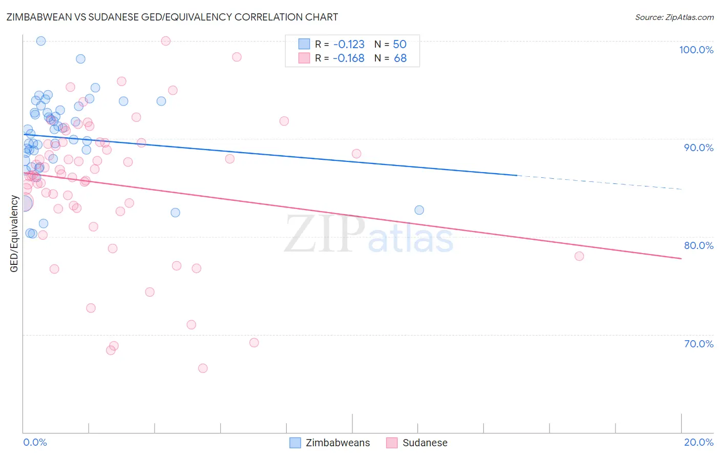 Zimbabwean vs Sudanese GED/Equivalency