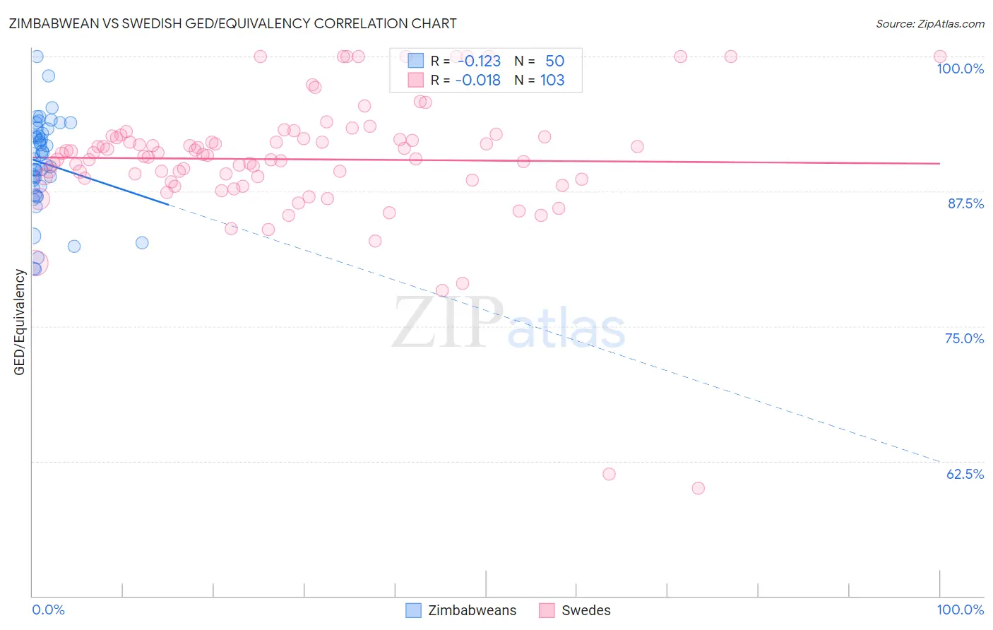 Zimbabwean vs Swedish GED/Equivalency