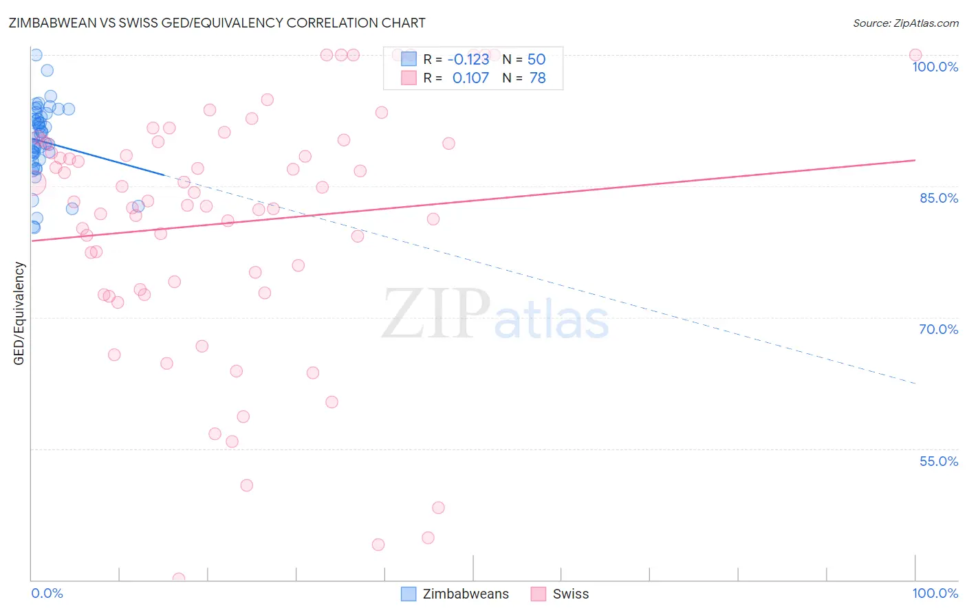 Zimbabwean vs Swiss GED/Equivalency