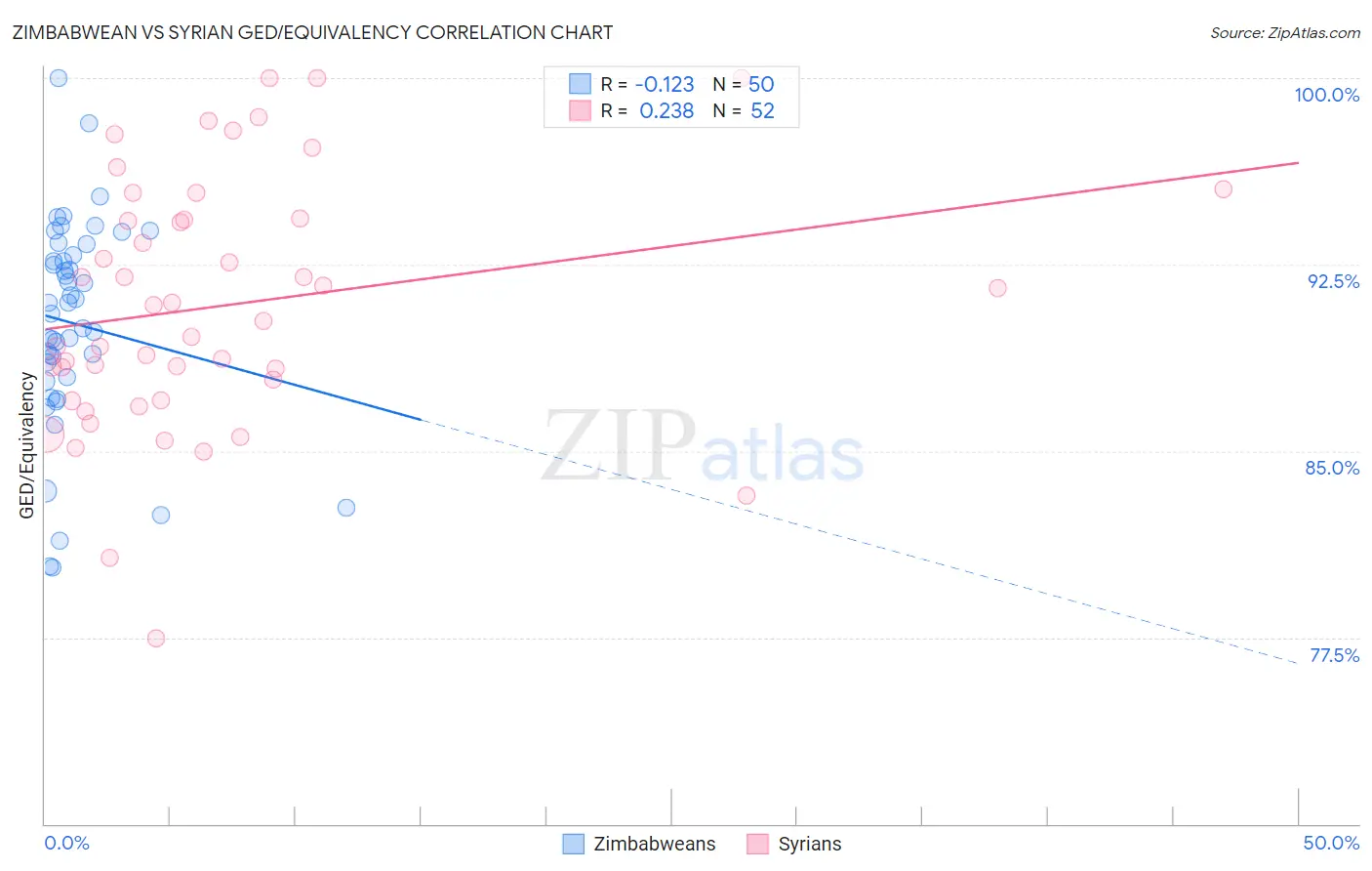 Zimbabwean vs Syrian GED/Equivalency