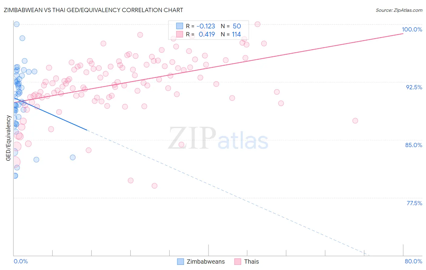 Zimbabwean vs Thai GED/Equivalency