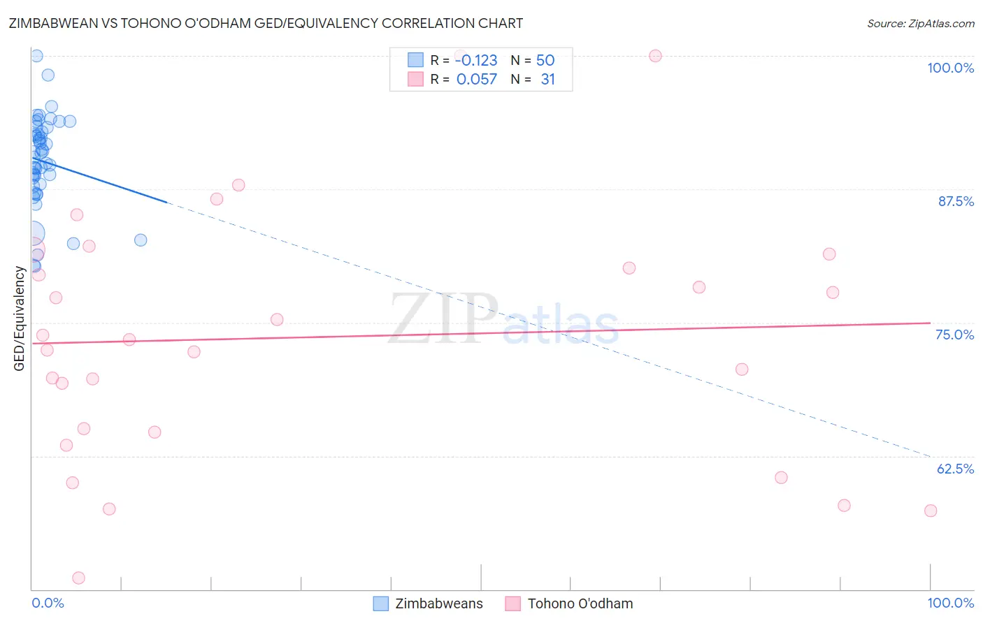 Zimbabwean vs Tohono O'odham GED/Equivalency