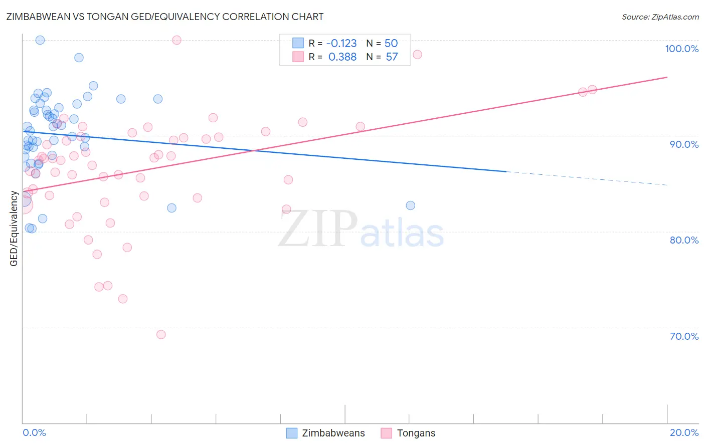 Zimbabwean vs Tongan GED/Equivalency
