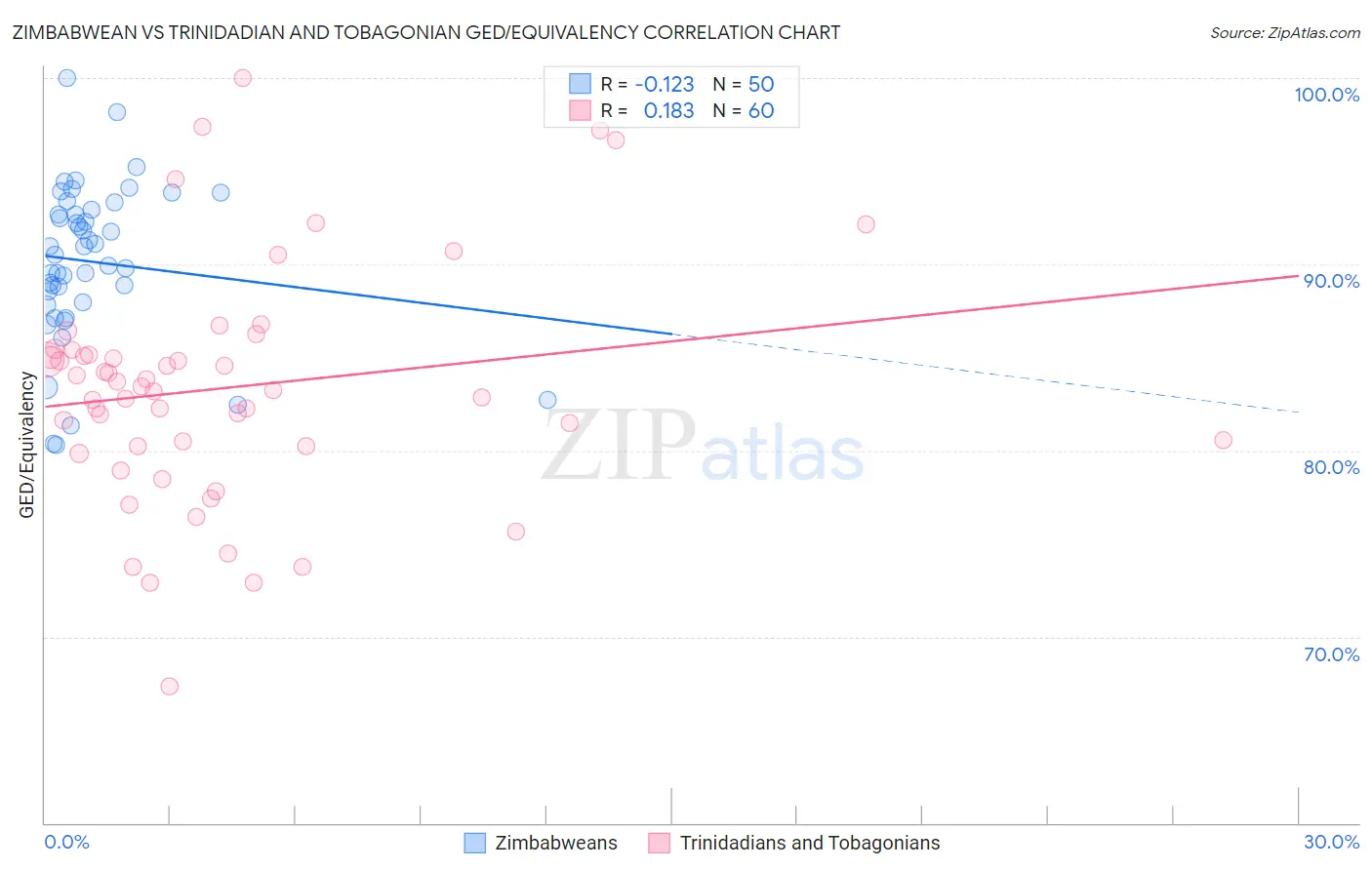 Zimbabwean vs Trinidadian and Tobagonian GED/Equivalency