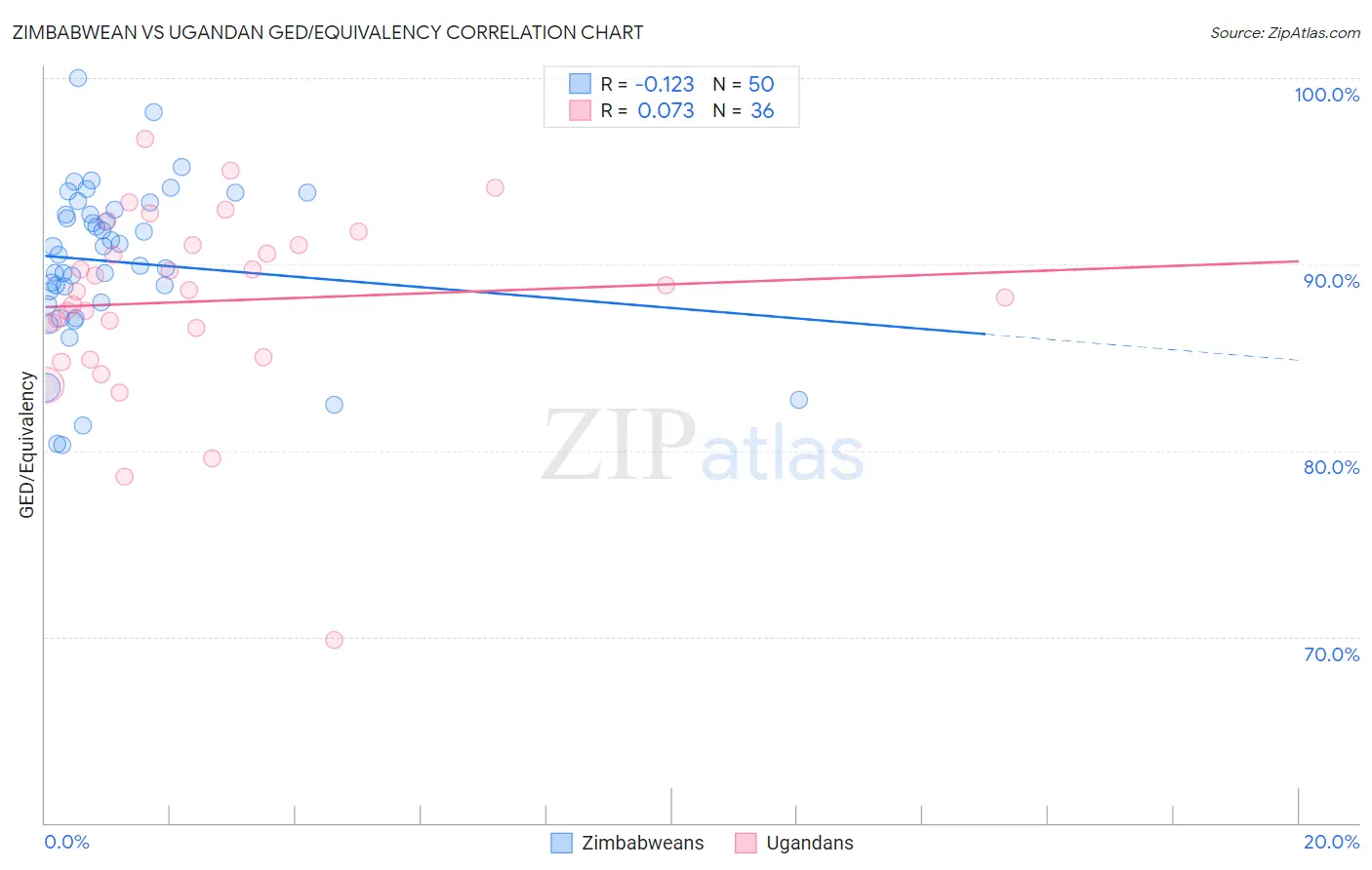 Zimbabwean vs Ugandan GED/Equivalency