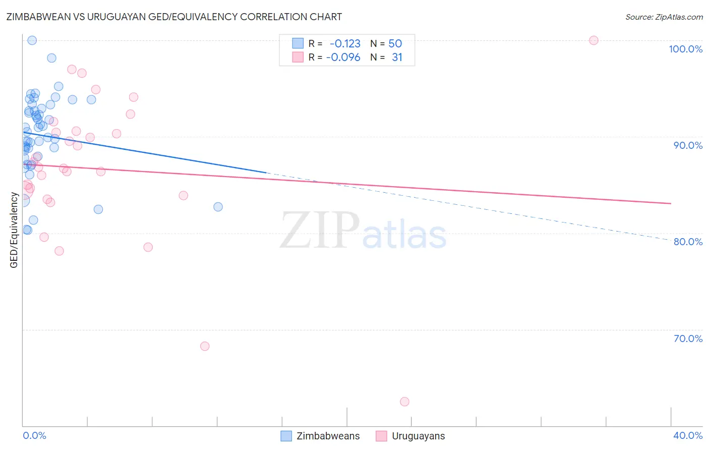 Zimbabwean vs Uruguayan GED/Equivalency