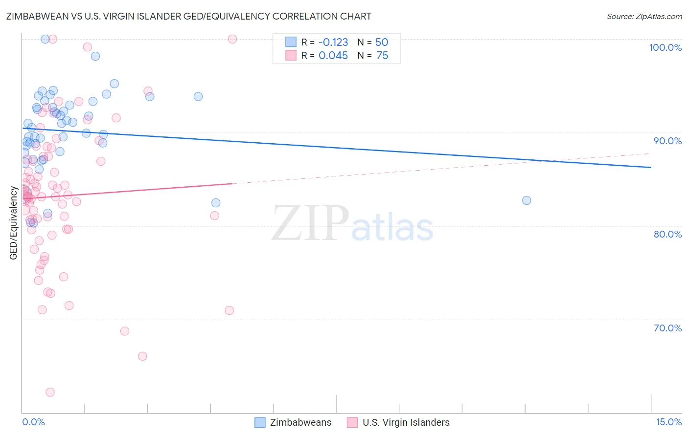 Zimbabwean vs U.S. Virgin Islander GED/Equivalency