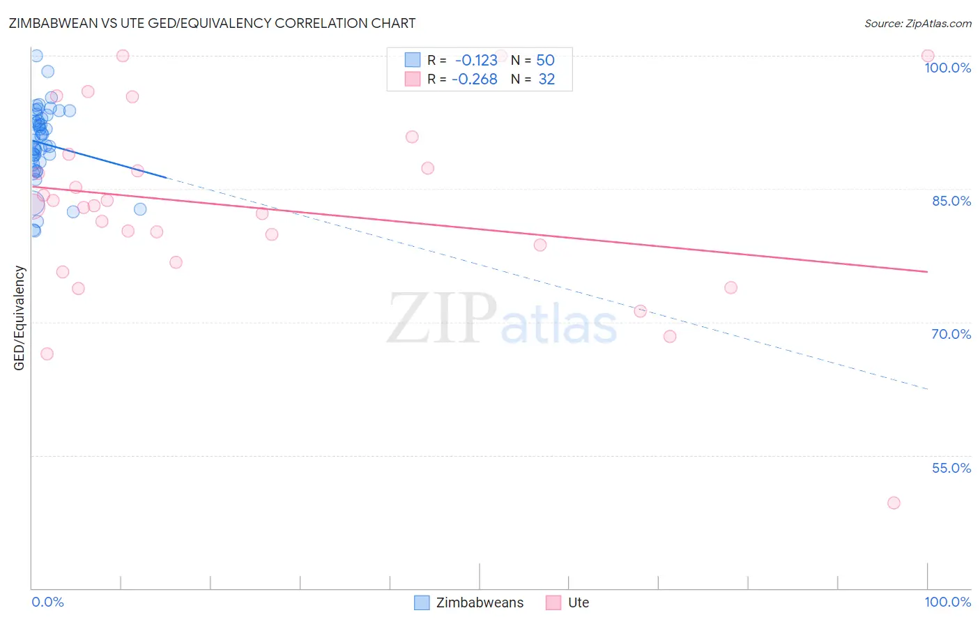 Zimbabwean vs Ute GED/Equivalency