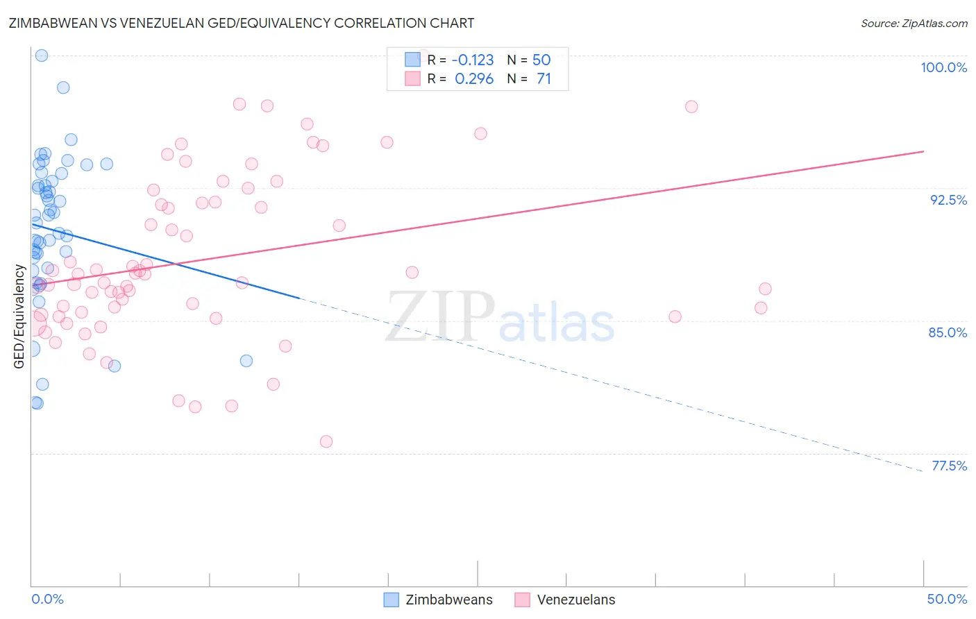 Zimbabwean vs Venezuelan GED/Equivalency