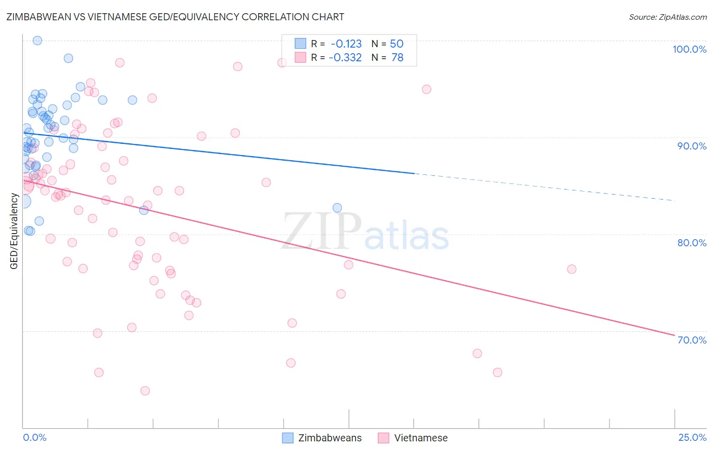 Zimbabwean vs Vietnamese GED/Equivalency