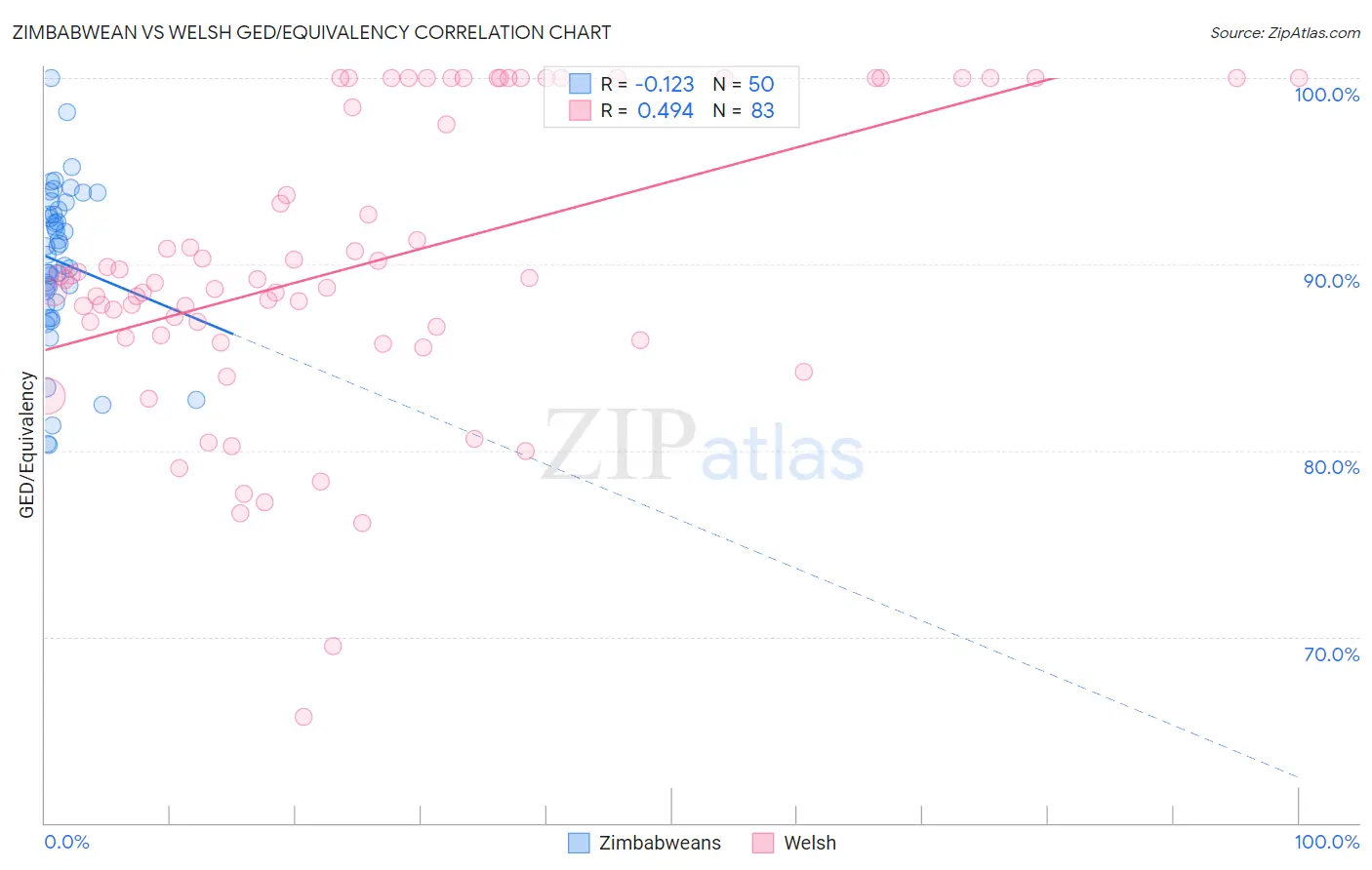 Zimbabwean vs Welsh GED/Equivalency
