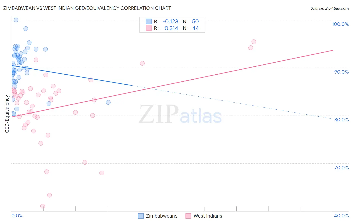 Zimbabwean vs West Indian GED/Equivalency