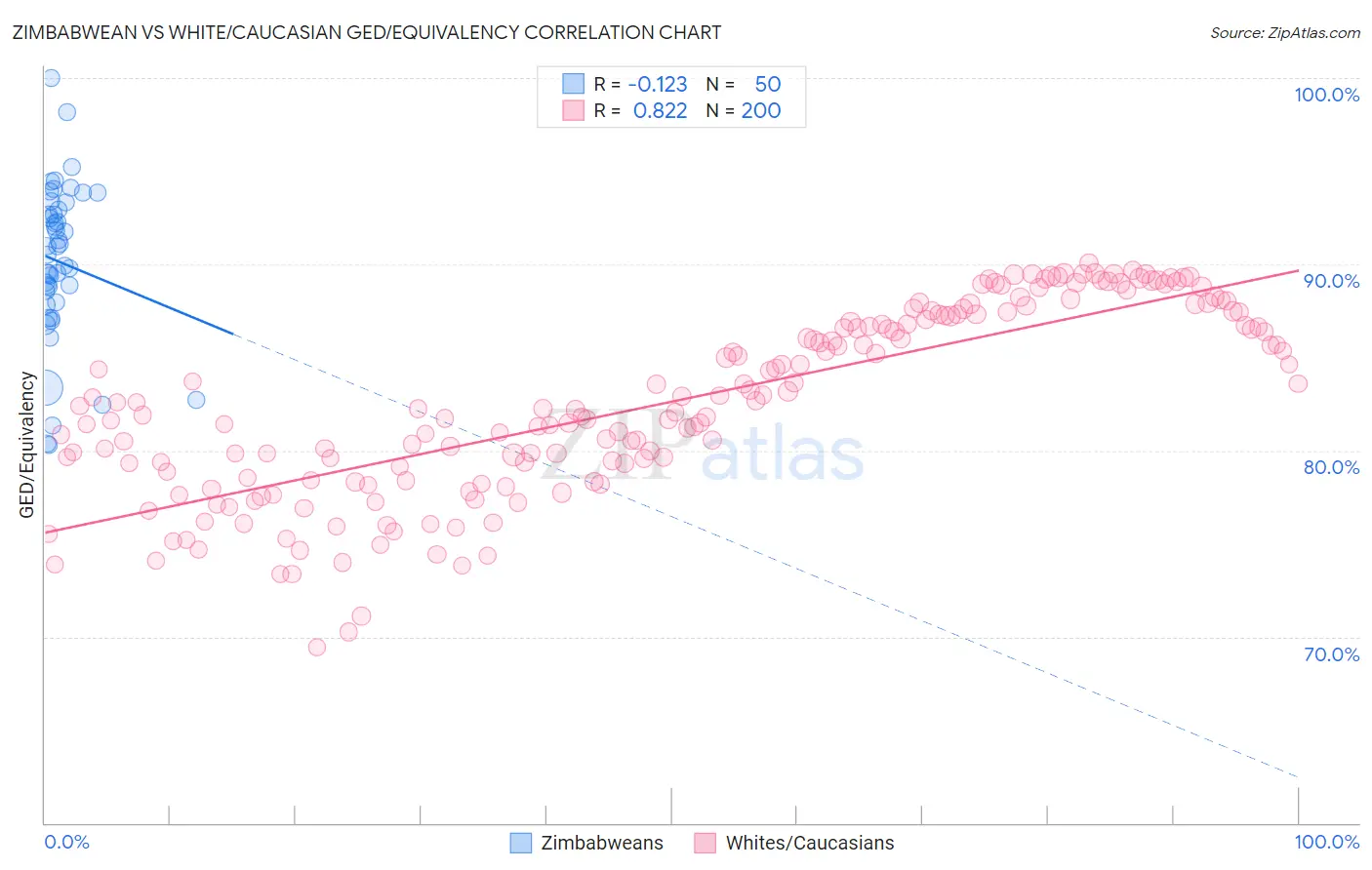Zimbabwean vs White/Caucasian GED/Equivalency