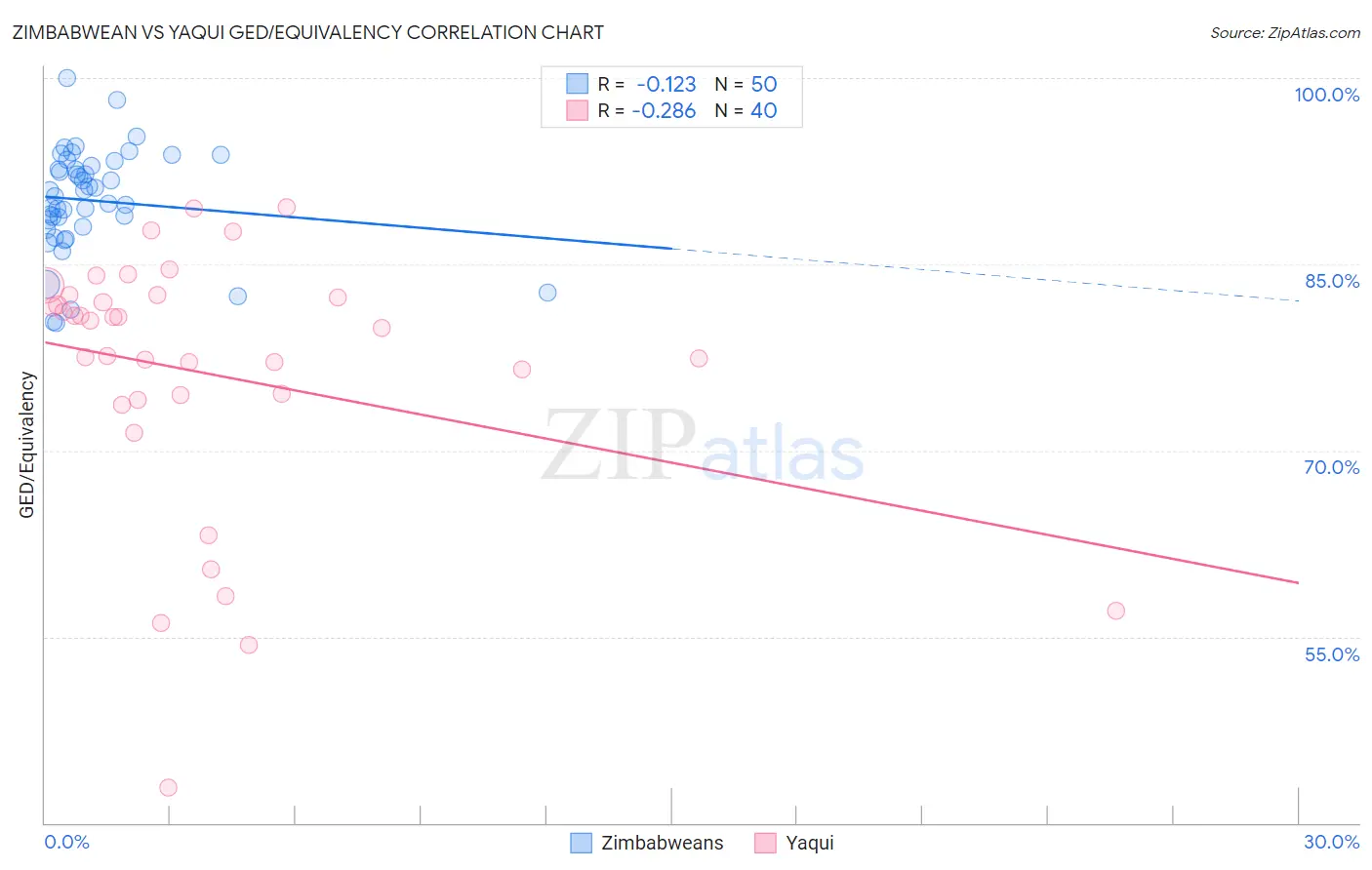Zimbabwean vs Yaqui GED/Equivalency