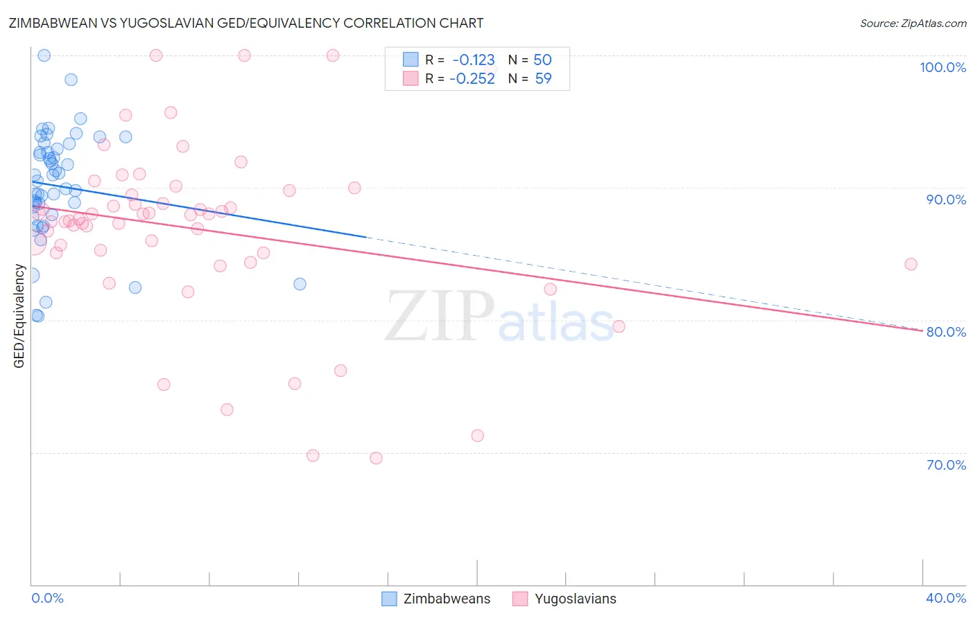 Zimbabwean vs Yugoslavian GED/Equivalency