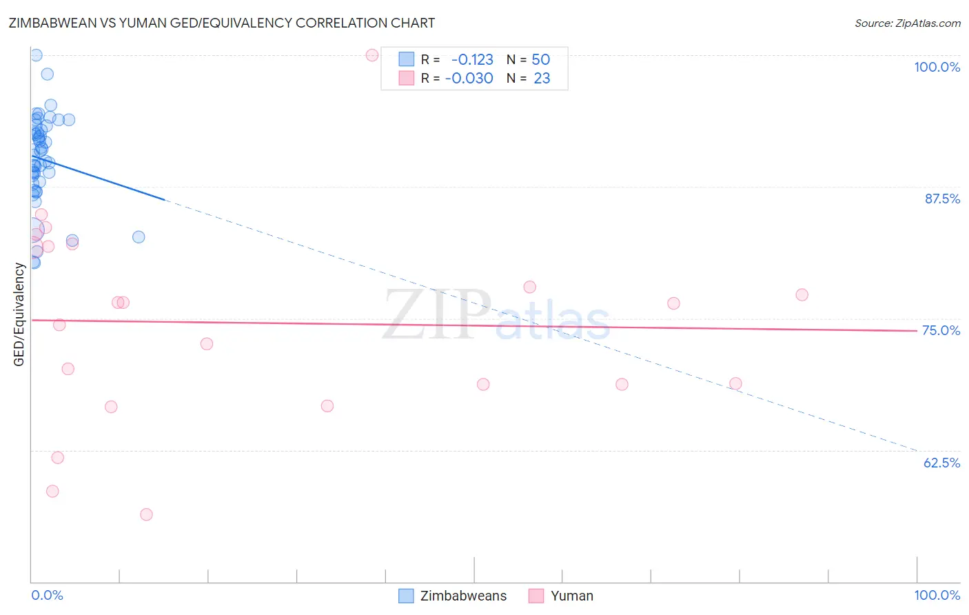 Zimbabwean vs Yuman GED/Equivalency