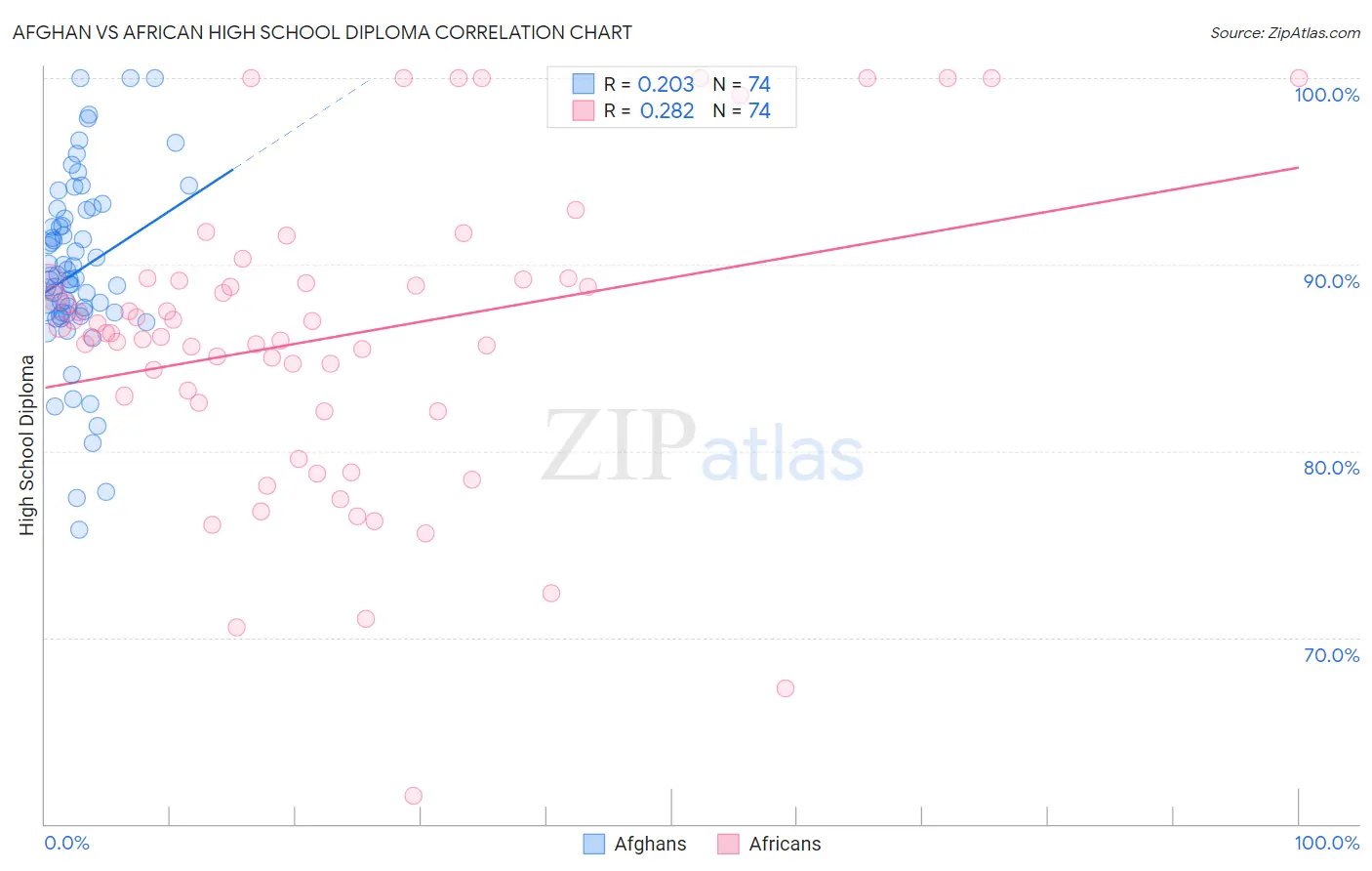 Afghan vs African High School Diploma