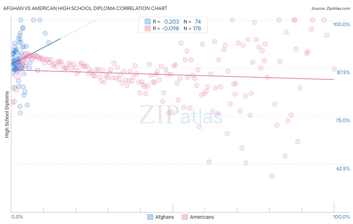 Afghan vs American High School Diploma