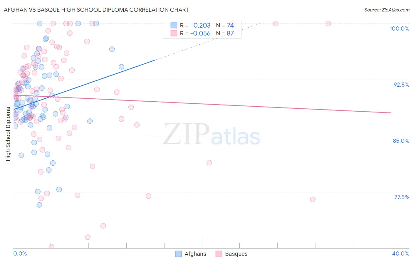 Afghan vs Basque High School Diploma